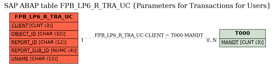 E-R Diagram for table FPB_LP6_R_TRA_UC (Parameters for Transactions for Users)