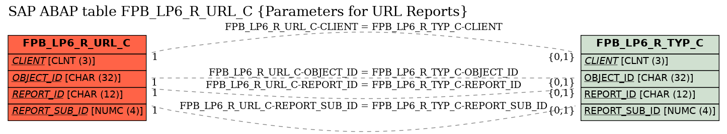 E-R Diagram for table FPB_LP6_R_URL_C (Parameters for URL Reports)