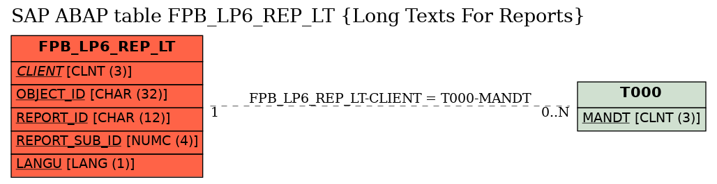 E-R Diagram for table FPB_LP6_REP_LT (Long Texts For Reports)