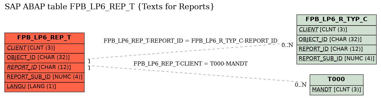 E-R Diagram for table FPB_LP6_REP_T (Texts for Reports)