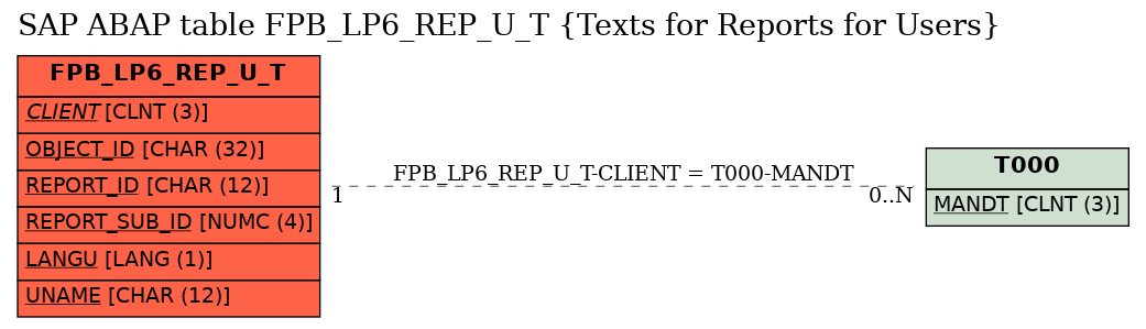 E-R Diagram for table FPB_LP6_REP_U_T (Texts for Reports for Users)