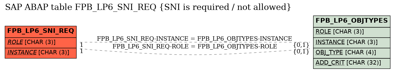 E-R Diagram for table FPB_LP6_SNI_REQ (SNI is required / not allowed)