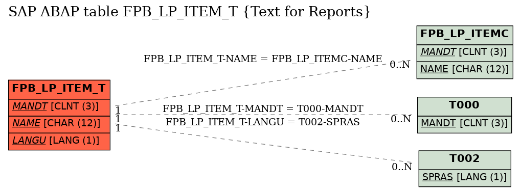 E-R Diagram for table FPB_LP_ITEM_T (Text for Reports)