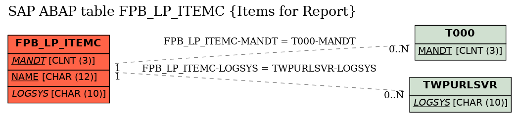 E-R Diagram for table FPB_LP_ITEMC (Items for Report)