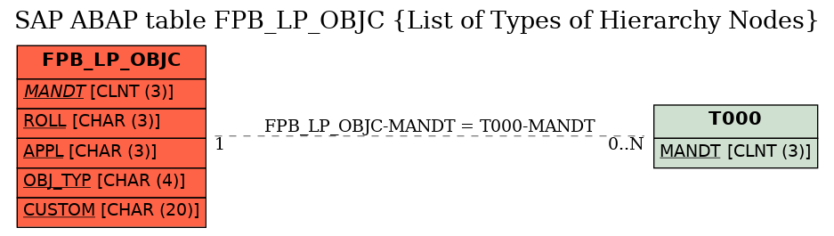 E-R Diagram for table FPB_LP_OBJC (List of Types of Hierarchy Nodes)