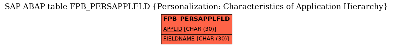 E-R Diagram for table FPB_PERSAPPLFLD (Personalization: Characteristics of Application Hierarchy)