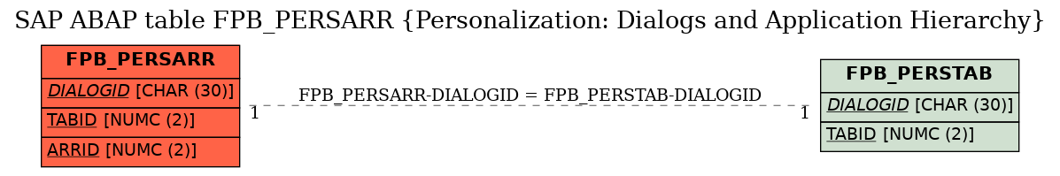 E-R Diagram for table FPB_PERSARR (Personalization: Dialogs and Application Hierarchy)