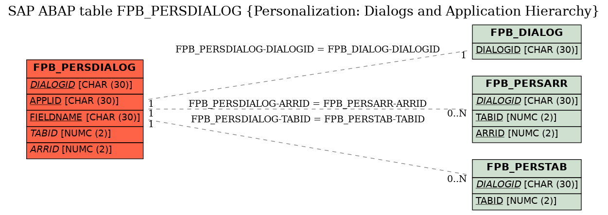 E-R Diagram for table FPB_PERSDIALOG (Personalization: Dialogs and Application Hierarchy)