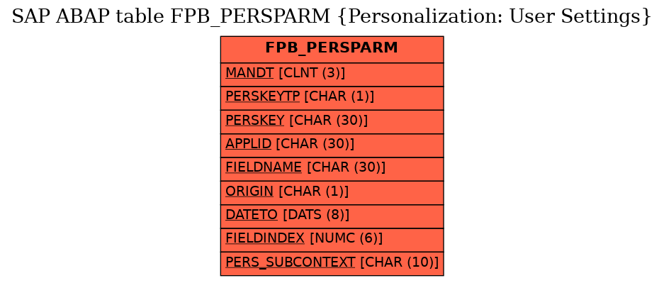 E-R Diagram for table FPB_PERSPARM (Personalization: User Settings)