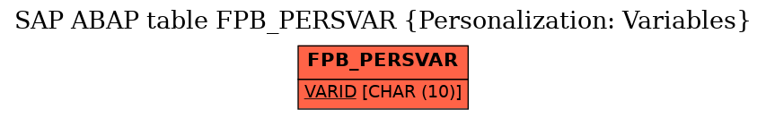 E-R Diagram for table FPB_PERSVAR (Personalization: Variables)