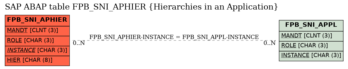 E-R Diagram for table FPB_SNI_APHIER (Hierarchies in an Application)