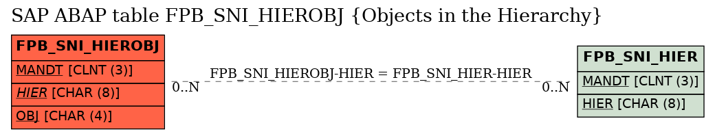 E-R Diagram for table FPB_SNI_HIEROBJ (Objects in the Hierarchy)