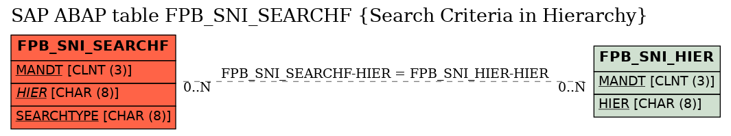 E-R Diagram for table FPB_SNI_SEARCHF (Search Criteria in Hierarchy)