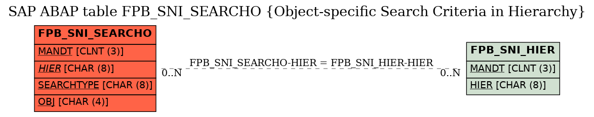 E-R Diagram for table FPB_SNI_SEARCHO (Object-specific Search Criteria in Hierarchy)