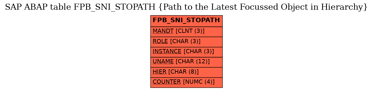 E-R Diagram for table FPB_SNI_STOPATH (Path to the Latest Focussed Object in Hierarchy)