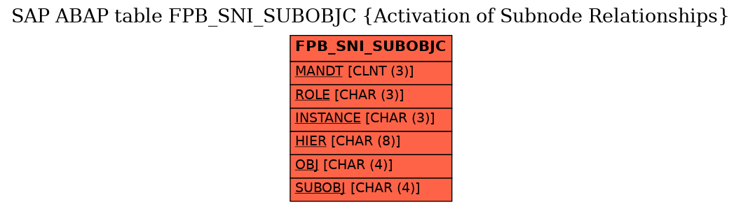 E-R Diagram for table FPB_SNI_SUBOBJC (Activation of Subnode Relationships)