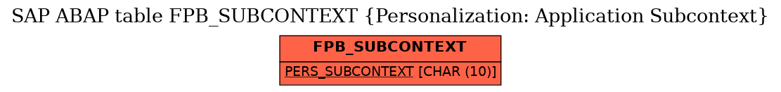 E-R Diagram for table FPB_SUBCONTEXT (Personalization: Application Subcontext)