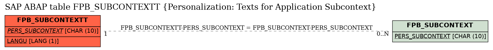 E-R Diagram for table FPB_SUBCONTEXTT (Personalization: Texts for Application Subcontext)