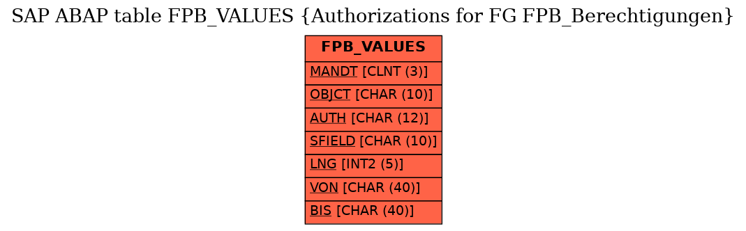 E-R Diagram for table FPB_VALUES (Authorizations for FG FPB_Berechtigungen)