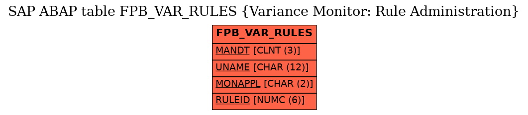 E-R Diagram for table FPB_VAR_RULES (Variance Monitor: Rule Administration)