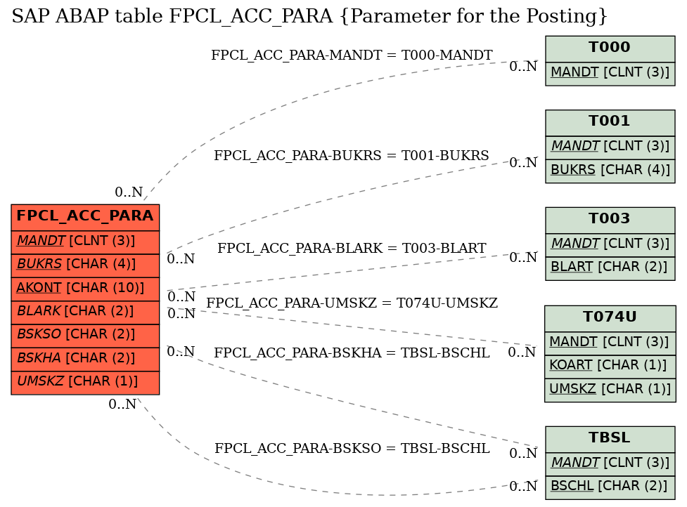 E-R Diagram for table FPCL_ACC_PARA (Parameter for the Posting)