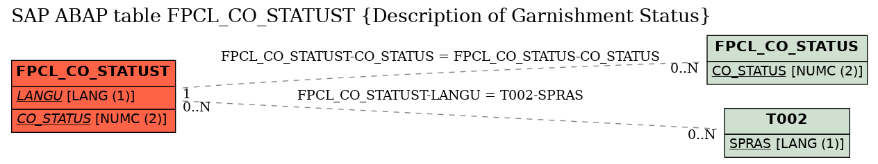 E-R Diagram for table FPCL_CO_STATUST (Description of Garnishment Status)