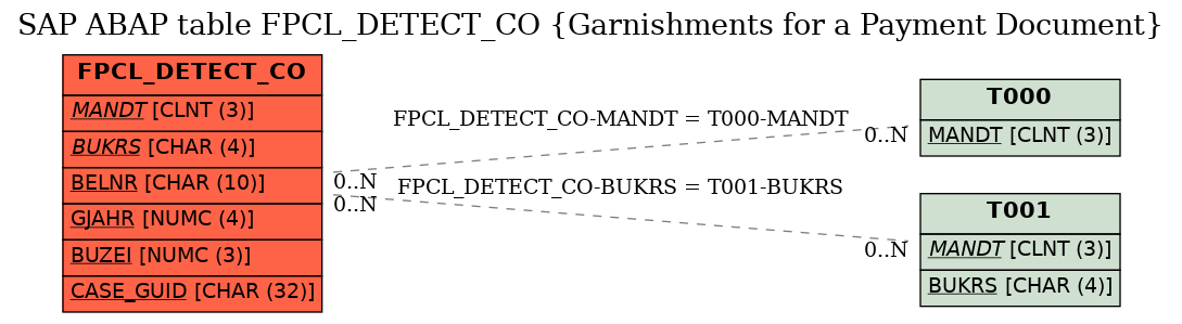 E-R Diagram for table FPCL_DETECT_CO (Garnishments for a Payment Document)