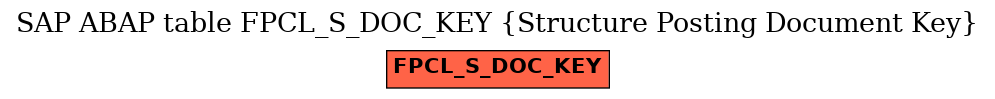 E-R Diagram for table FPCL_S_DOC_KEY (Structure Posting Document Key)