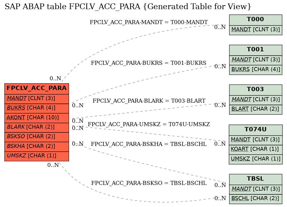 E-R Diagram for table FPCLV_ACC_PARA (Generated Table for View)