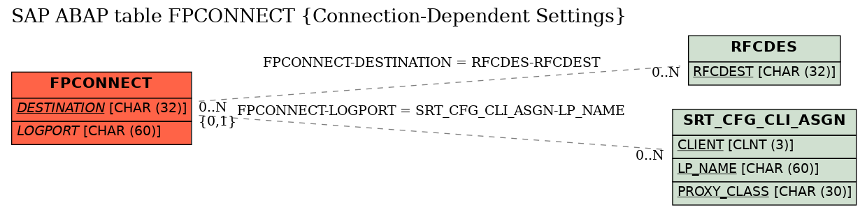 E-R Diagram for table FPCONNECT (Connection-Dependent Settings)