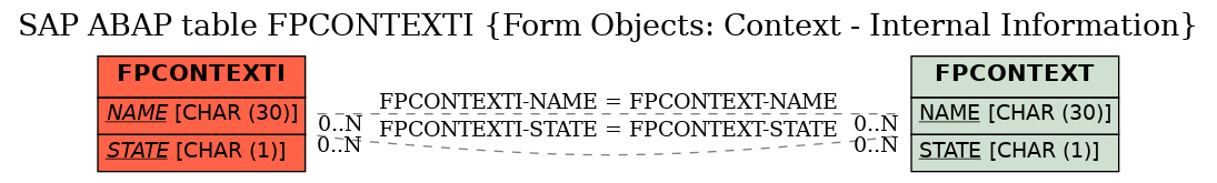 E-R Diagram for table FPCONTEXTI (Form Objects: Context - Internal Information)