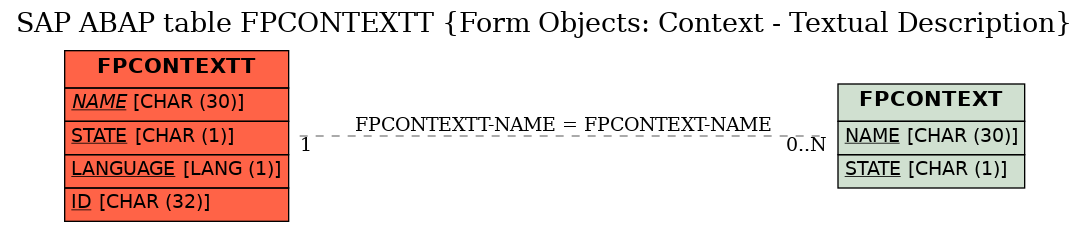 E-R Diagram for table FPCONTEXTT (Form Objects: Context - Textual Description)