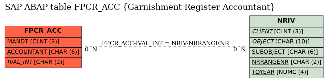 E-R Diagram for table FPCR_ACC (Garnishment Register Accountant)