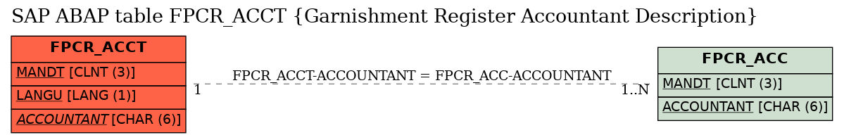 E-R Diagram for table FPCR_ACCT (Garnishment Register Accountant Description)