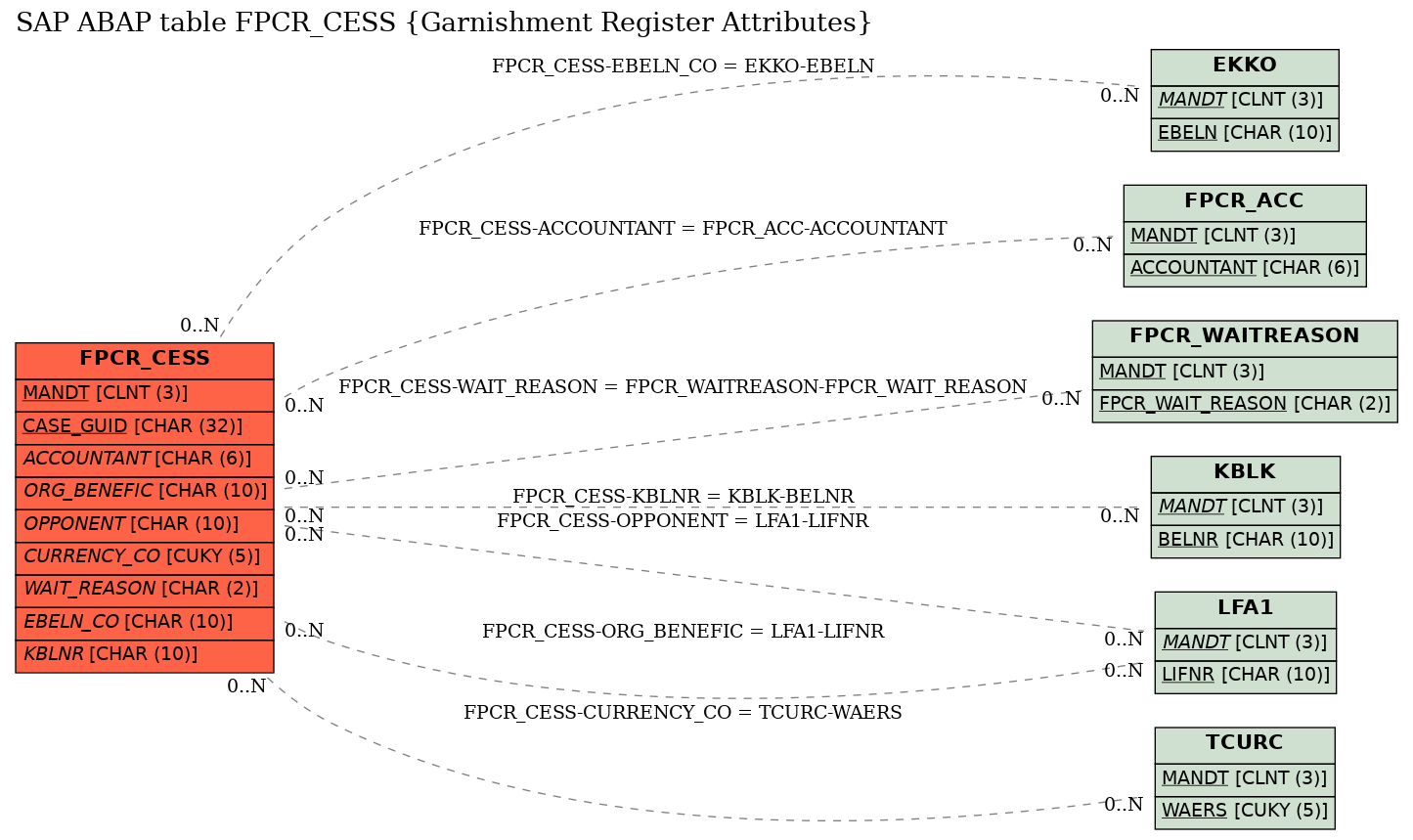 E-R Diagram for table FPCR_CESS (Garnishment Register Attributes)