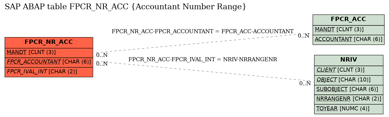 E-R Diagram for table FPCR_NR_ACC (Accountant Number Range)