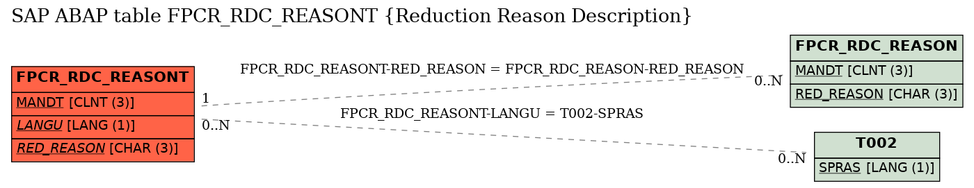 E-R Diagram for table FPCR_RDC_REASONT (Reduction Reason Description)