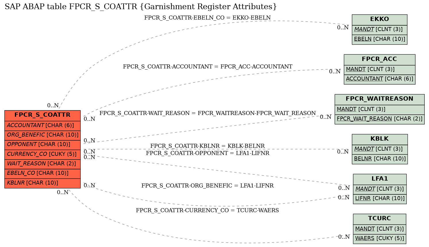 E-R Diagram for table FPCR_S_COATTR (Garnishment Register Attributes)