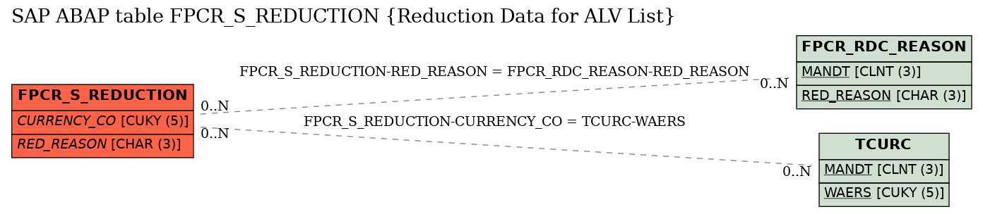 E-R Diagram for table FPCR_S_REDUCTION (Reduction Data for ALV List)