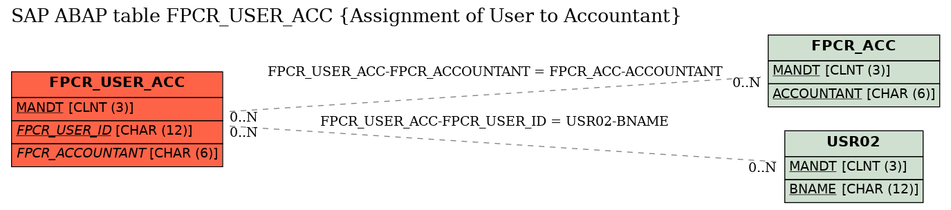 E-R Diagram for table FPCR_USER_ACC (Assignment of User to Accountant)