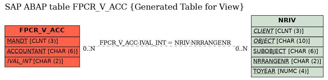 E-R Diagram for table FPCR_V_ACC (Generated Table for View)