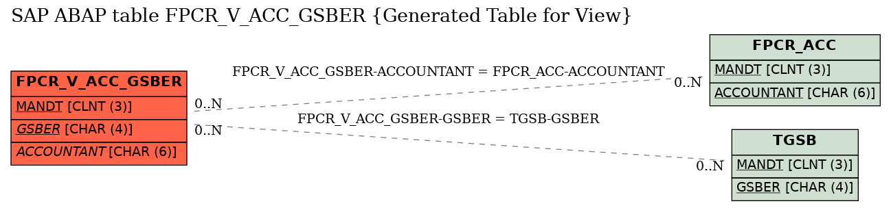 E-R Diagram for table FPCR_V_ACC_GSBER (Generated Table for View)