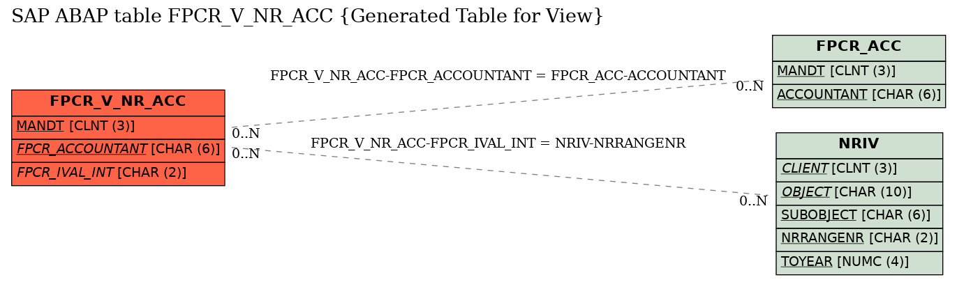 E-R Diagram for table FPCR_V_NR_ACC (Generated Table for View)