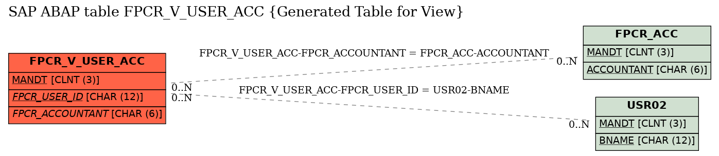 E-R Diagram for table FPCR_V_USER_ACC (Generated Table for View)