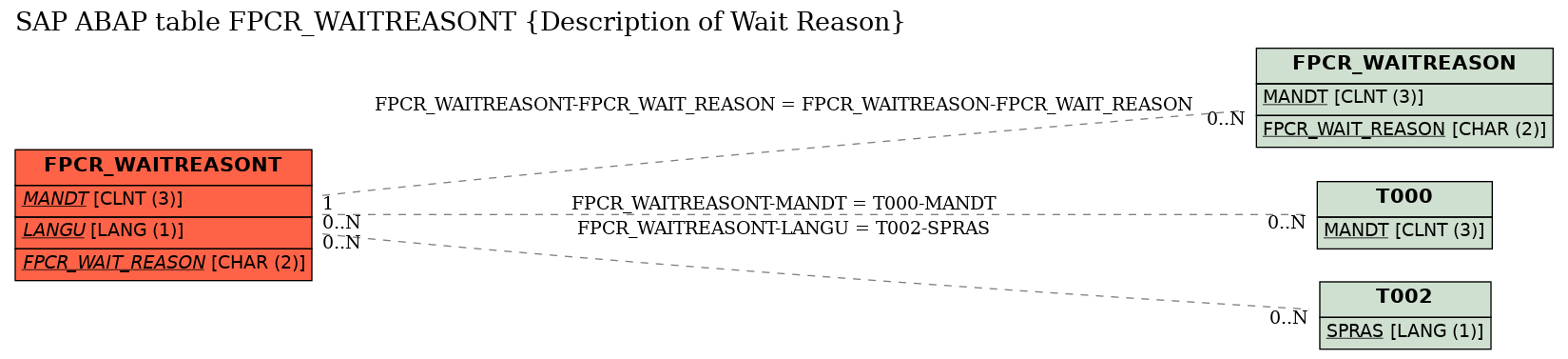 E-R Diagram for table FPCR_WAITREASONT (Description of Wait Reason)