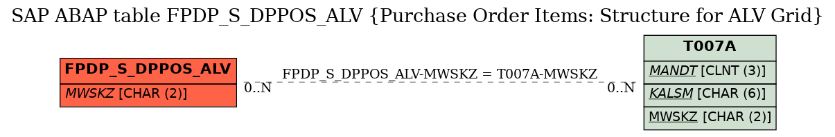 E-R Diagram for table FPDP_S_DPPOS_ALV (Purchase Order Items: Structure for ALV Grid)