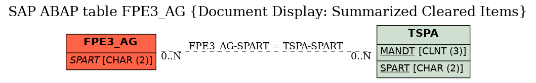 E-R Diagram for table FPE3_AG (Document Display: Summarized Cleared Items)