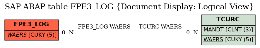 E-R Diagram for table FPE3_LOG (Document Display: Logical View)