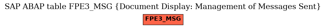 E-R Diagram for table FPE3_MSG (Document Display: Management of Messages Sent)