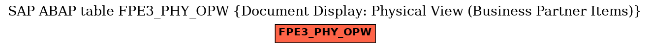 E-R Diagram for table FPE3_PHY_OPW (Document Display: Physical View (Business Partner Items))